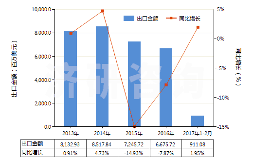 2013-2017年2月中國客車或貨運(yùn)機(jī)動車輛用新的充氣橡膠輪胎(HS40112000)出口總額及增速統(tǒng)計